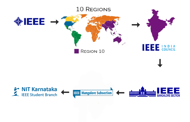 IEEE Global View