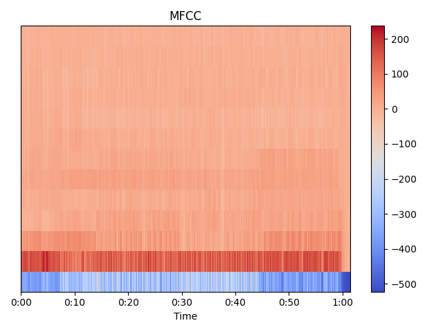 MFCC Plot of Sample Audio Clip
