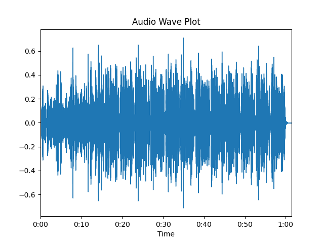 Wave Plot of Sample Audio Clip