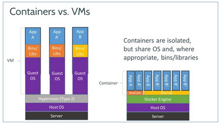 Containers vs VM