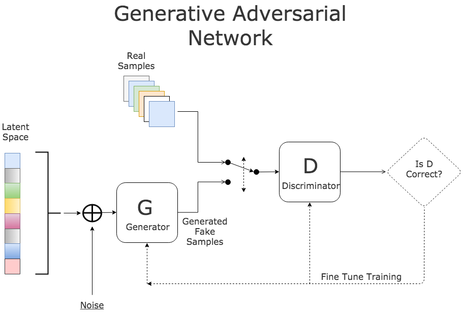 Generative Adeversarial Network