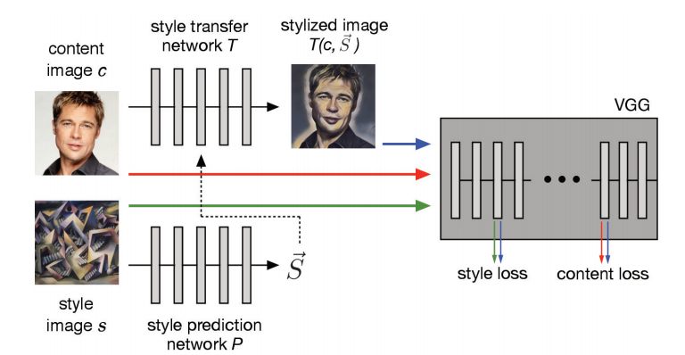 Image Transformation Network along with style prediction network