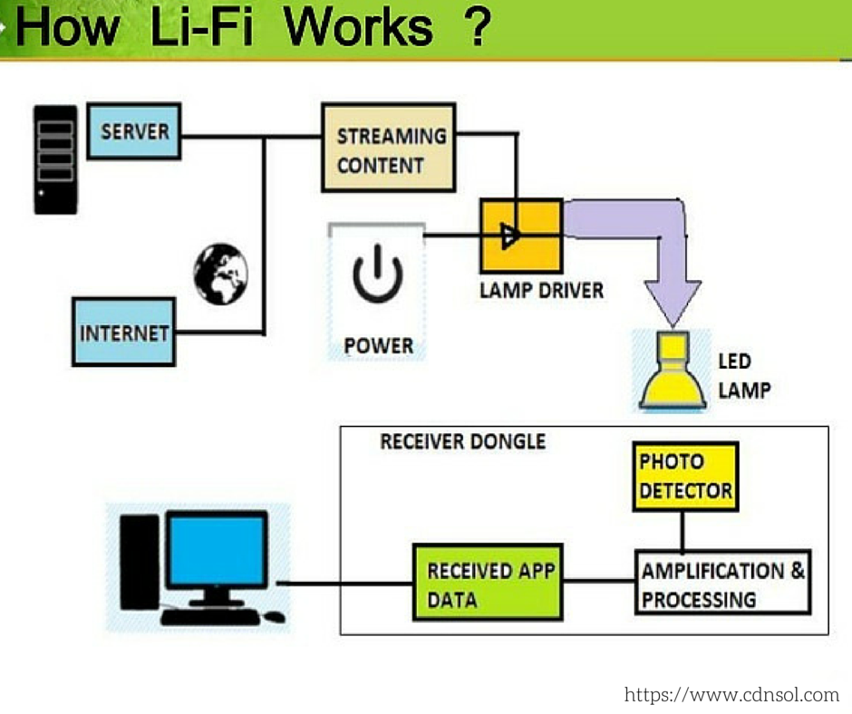 How Li-Fi Works?