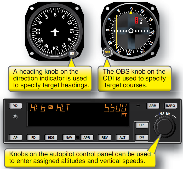 A simple autopilot combined with conventional navigation instruments.