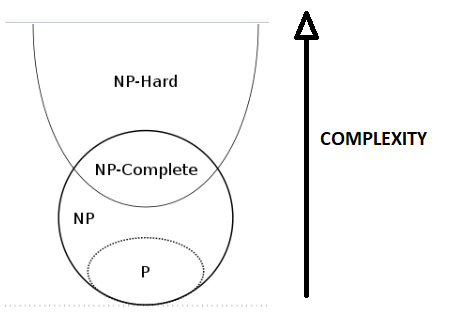 Complexity hierarchy