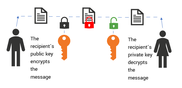 Asymmetric Key Encryption Scheme