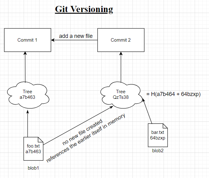 Git Versioning