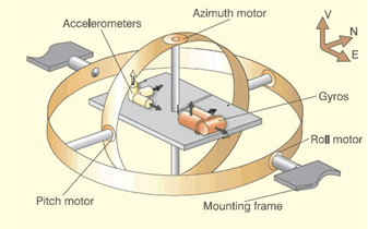 Inertial Guidance system gyroscope