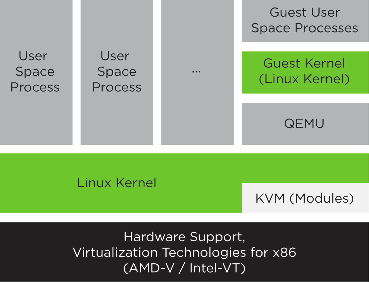 Virtualization architecture showing QEMU sitting between the Guest OS and KVM