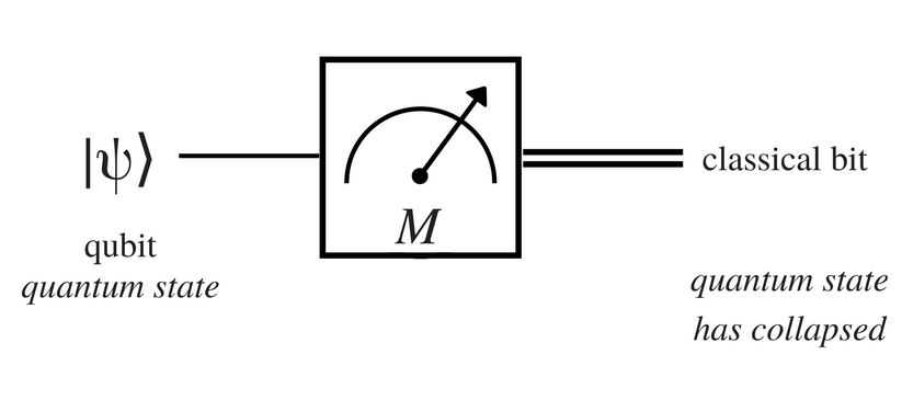 Measurement of qubit ([image credit](https://www.clerro.com/mobile/guide/580/quantum-computing-explained))