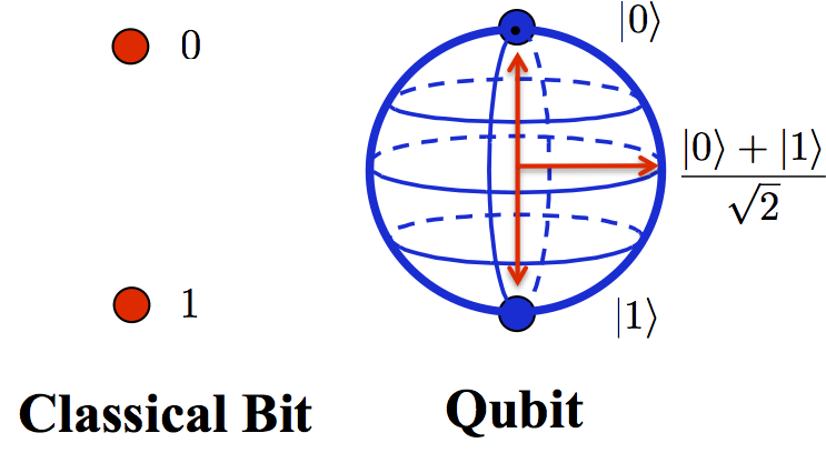 Difference between classical bit and qubit ([image credit](http://qoqms.phys.strath.ac.uk/research_qc.html))
