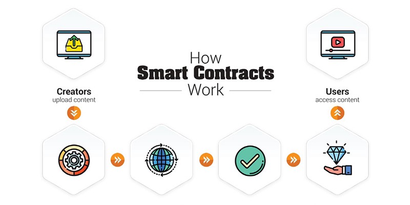 Working of Smart Contract