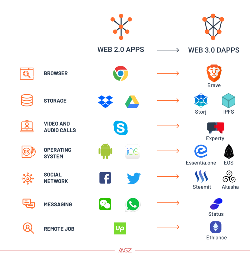 Web 3.0 alternatives