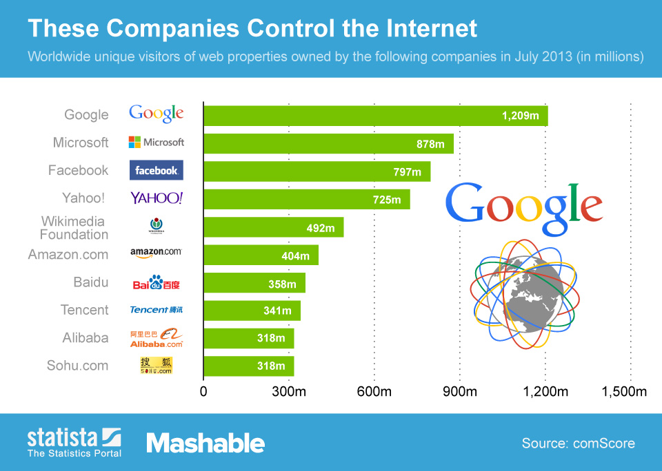 Companies that control internet