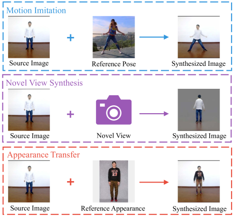 Human motion imitation, Appearance transfer, Novel view synthesis