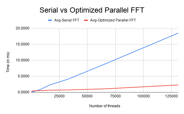 Comparison of Serial and Parallel FFT