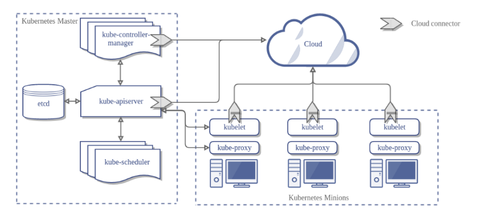 Kubernetes Architecture