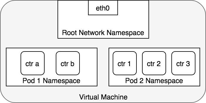 Container to Container Networking