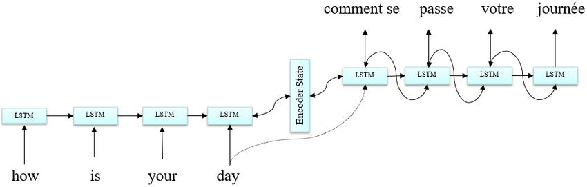 Encoder Decoder MT Model