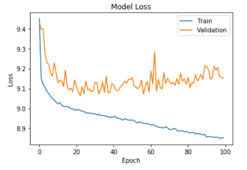 Training and Cross validation error plot for model 1