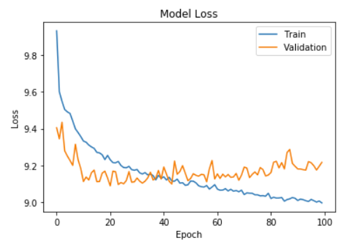 Training and Cross validation error plot for model 2