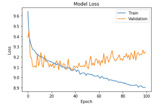 Training and Cross validation error plot for model 3