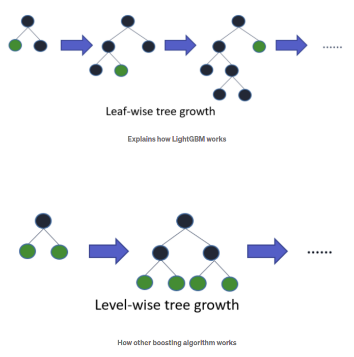 LightGBM vs Boosting