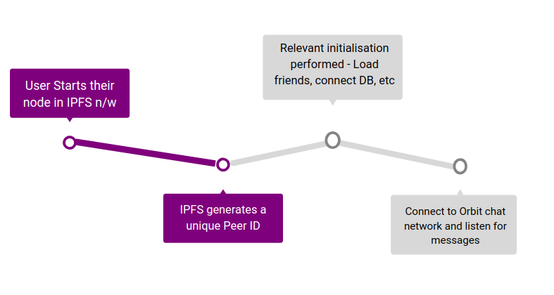 Fig. 1 - Initialization Phase