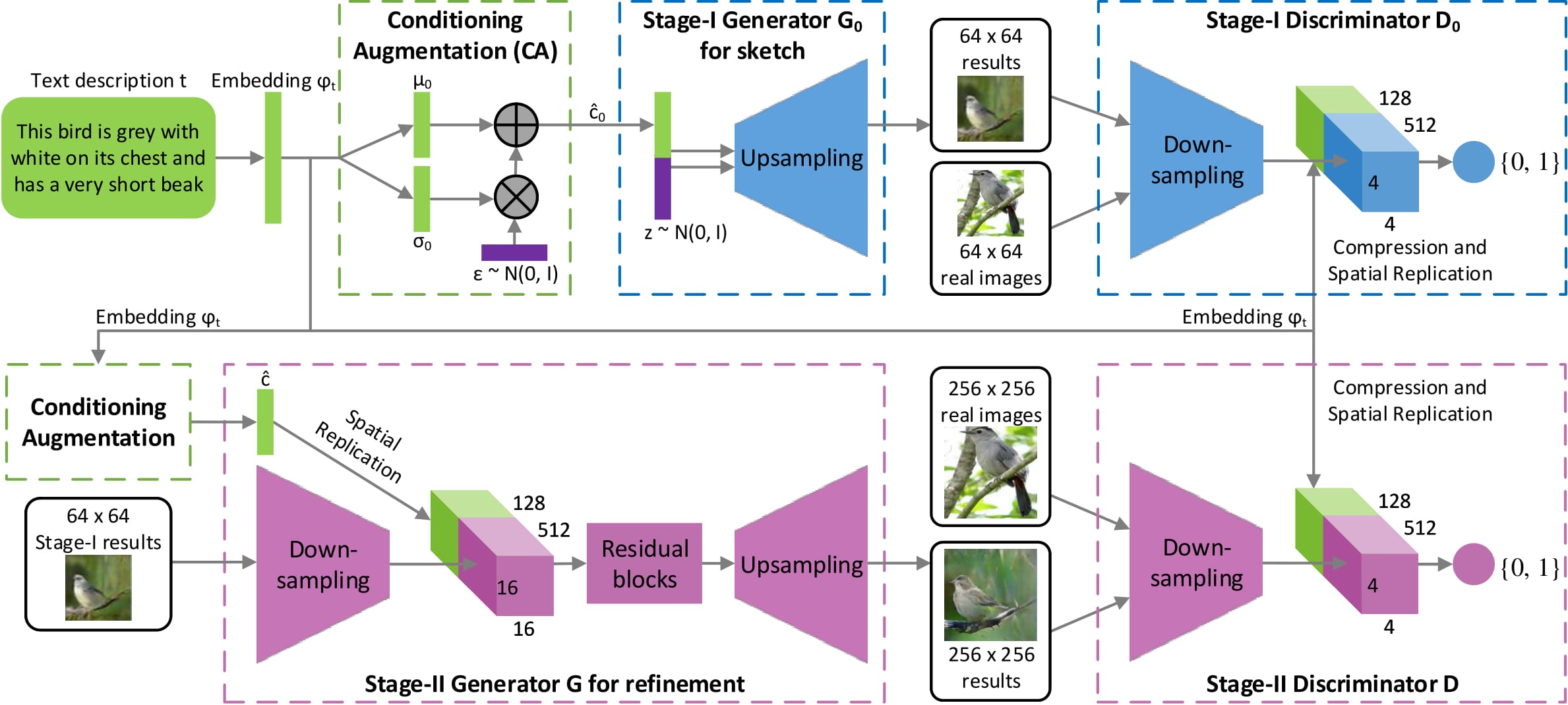 Text to Image Architecture 