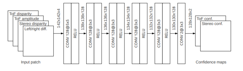 CNN architecture