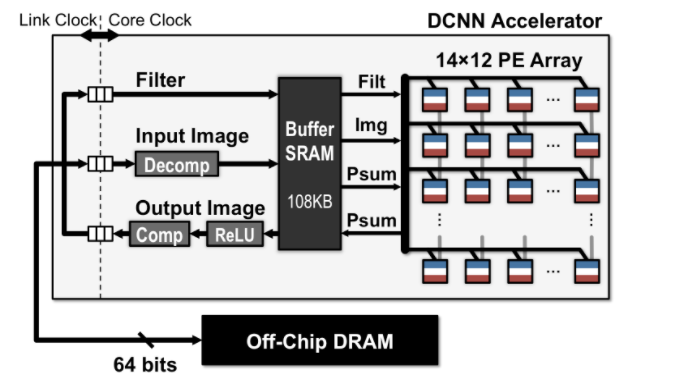 CNN architecture