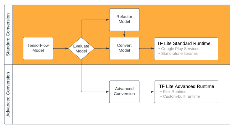 TF-to-TFLite-conversion-workflow