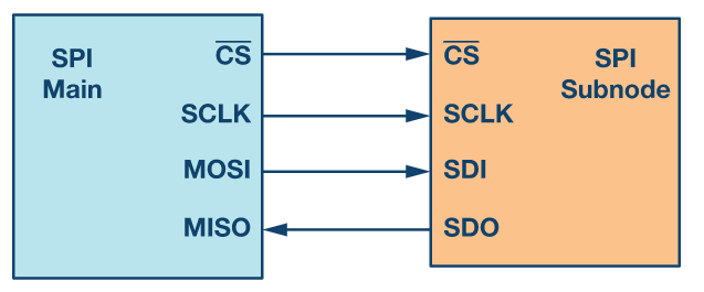 spi