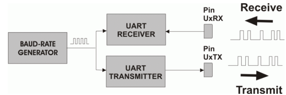 uart