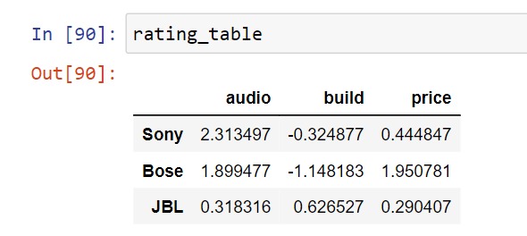 Recommendation Output