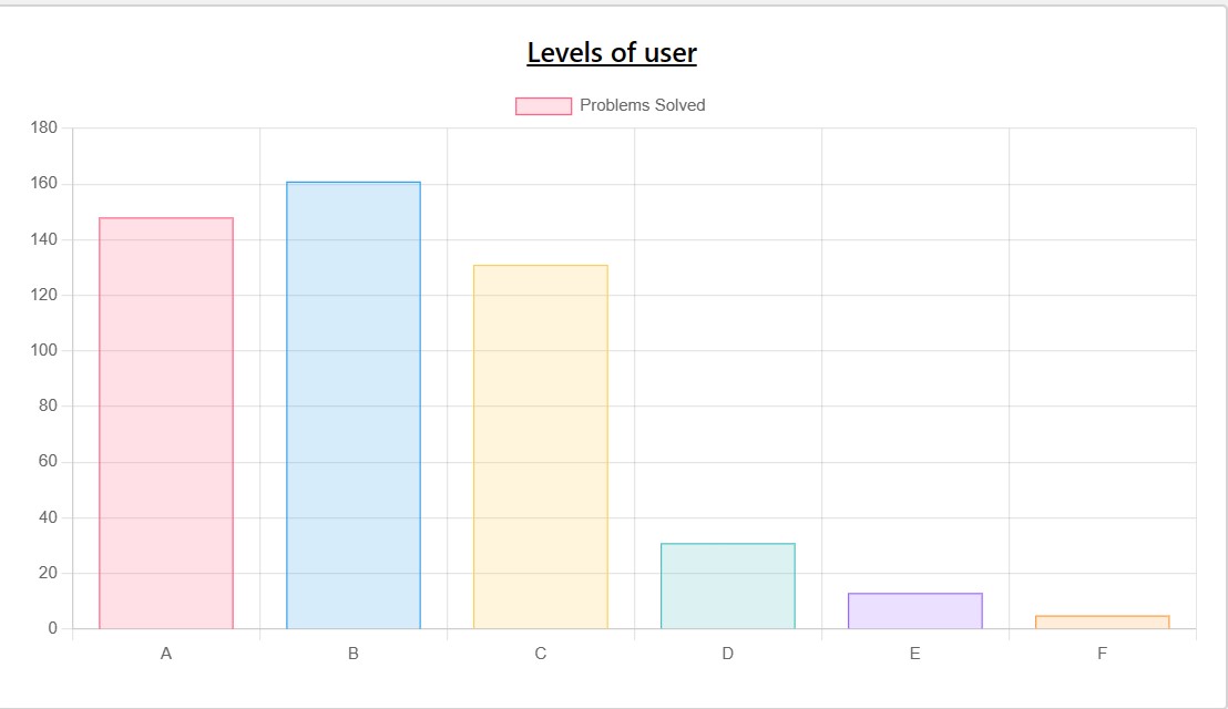 Levels of user