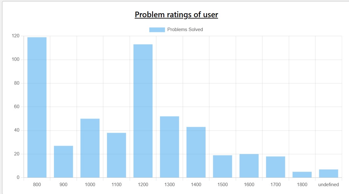 Problem ratings of user