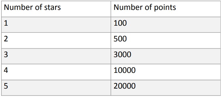 cut off points for number of stars