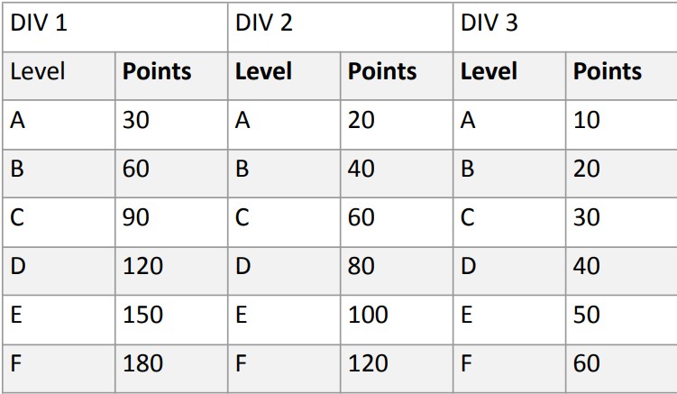 Distribution of points per each category of problem