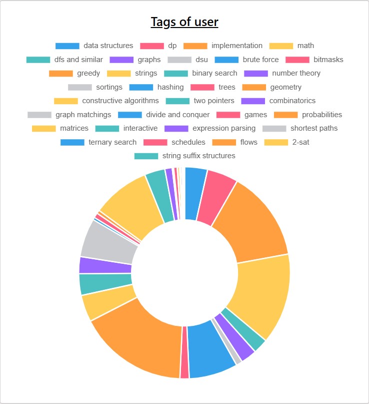 Verdicts and Languages of the user