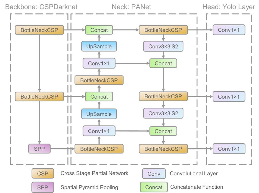 YOLO architecture