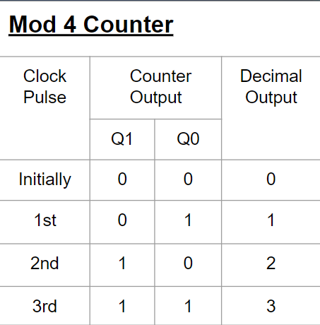 Truth table of Mod 4 Counter