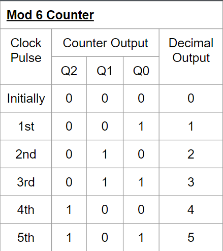 Truth table of Mod 6 Counter