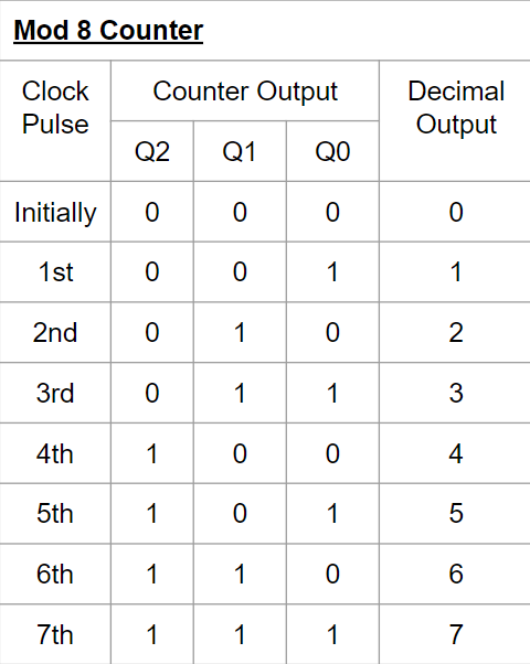 Truth table of Mod 8 Counter