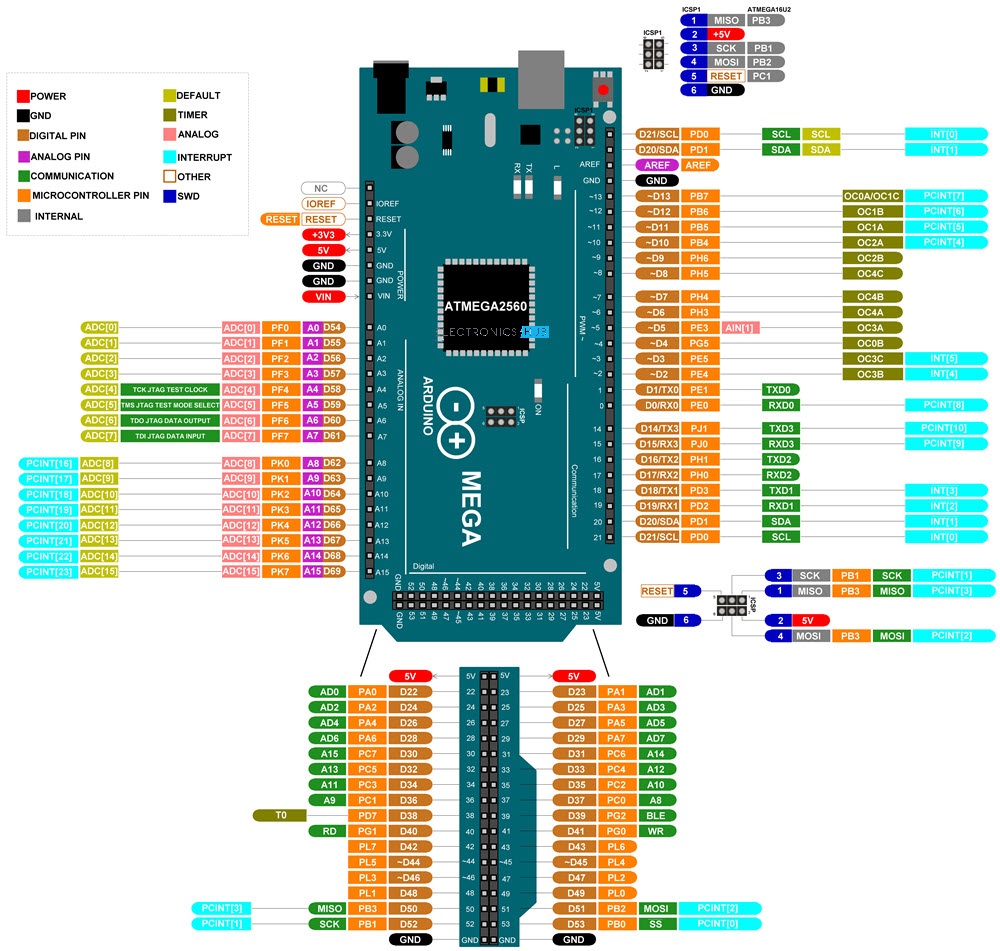 ATMEGA2560 Pinout diagram