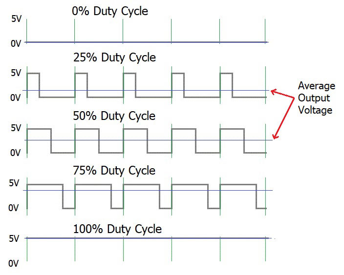 Pulse Wave Modulation