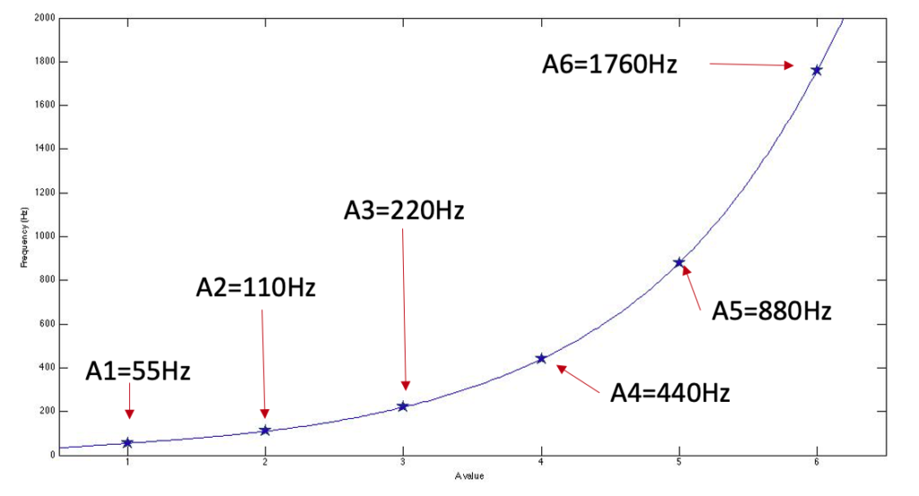 Octaves of note "A" visualised on a frequency graph