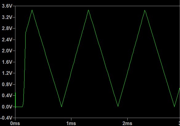 Triangle waveform