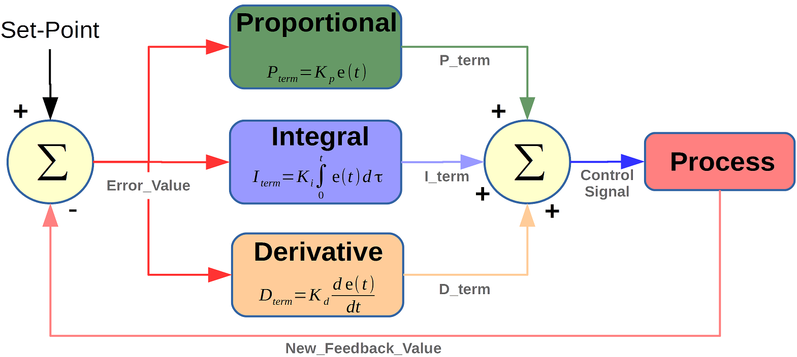 PID Control System