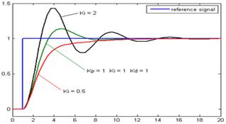 PID Response